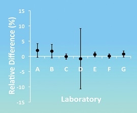 Межлабораторные сличения